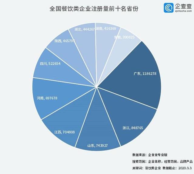 中國經(jīng)濟的韌性！餐飲企業(yè)前3月注銷2.8萬家3月新增17萬家