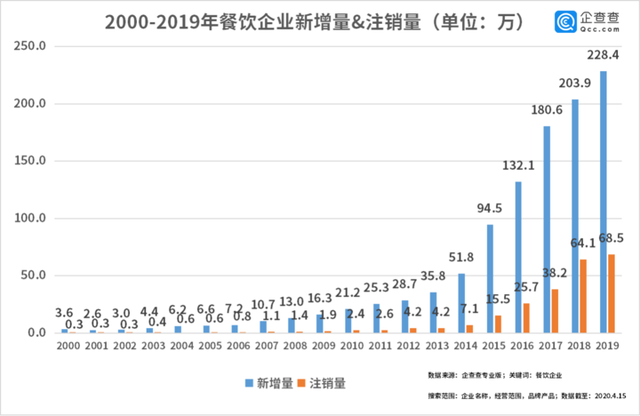 中國經(jīng)濟的韌性！餐飲企業(yè)前3月注銷2.8萬家3月新增17萬家