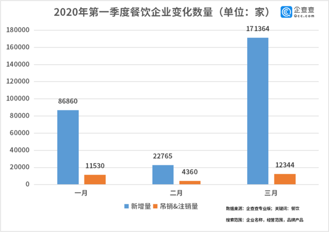 中國經(jīng)濟的韌性！餐飲企業(yè)前3月注銷2.8萬家3月新增17萬家