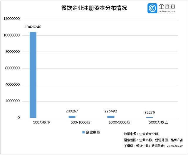 中國經(jīng)濟的韌性！餐飲企業(yè)前3月注銷2.8萬家3月新增17萬家